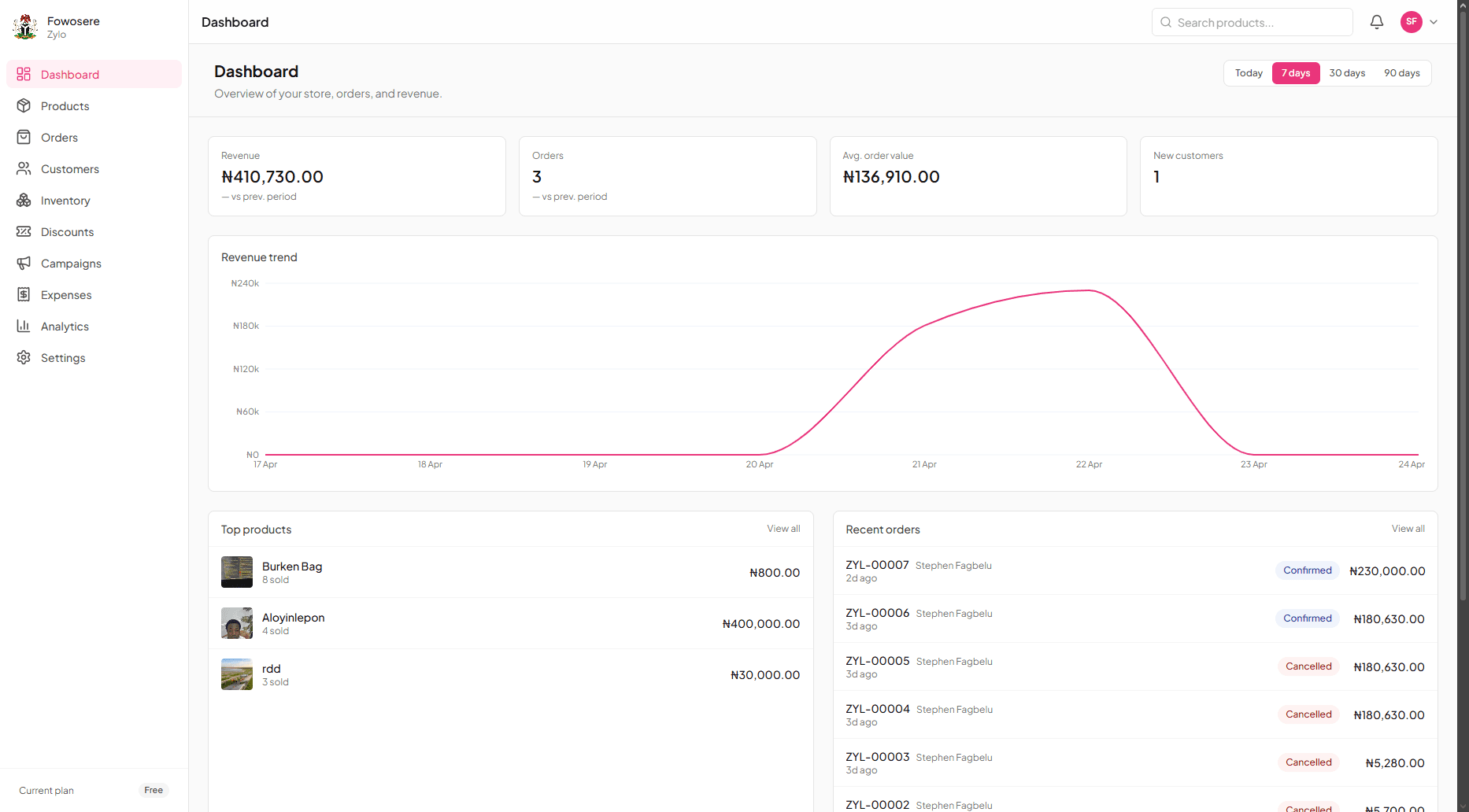 The Zylo dashboard showing revenue, orders and top products